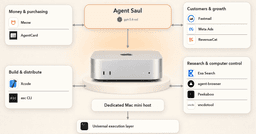 Thực nghiệm AI Agent: Khi GPT 5.6 Sol tự vận hành doanh nghiệp và cái kết đắng