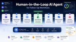 Thiết kế AI Agent Human-in-the-Loop: Tối ưu hóa quy trình làm việc tự động mà không mất kiểm soát