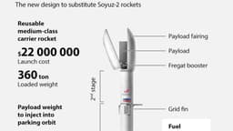 Tham vọng Amur-LNG: Liệu Nga có thể bắt kịp kỷ nguyên tên lửa tái sử dụng của SpaceX?