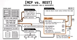 MCP so với API truyền thống: Những mảnh ghép còn thiếu khi tích hợp AI Assistant