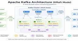 Hướng dẫn chi tiết: Cài đặt Apache Kafka 4.2 trên Ubuntu WSL2 với kiến trúc KRaft