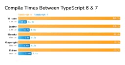 TypeScript 7.0 chính thức ra mắt: Bước nhảy vọt về hiệu năng trình biên dịch