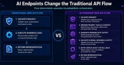 Cách các AI Endpoints đang định hình lại luồng API truyền thống