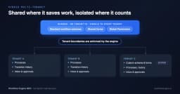 Xây dựng hệ thống SaaS Multi-tenant trên .NET Workflow Engine: Onboarding khách hàng không cần khởi động lại