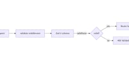 Xây dựng hệ thống Request Validation chuẩn mực với Zod trong Express.js