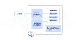 Hướng dẫn chi tiết triển khai MariaDB trên Kubernetes: Tối ưu hóa hạ tầng dữ liệu