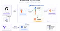 Xây dựng nền tảng GitOps từ con số 0: Kubernetes, ArgoCD, Terraform và Observability