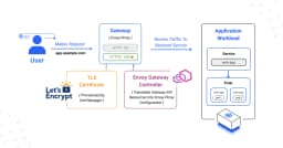Triển khai Gateway API với mã hóa TLS trên Kubernetes: Hướng dẫn chi tiết cho kỹ sư hệ thống