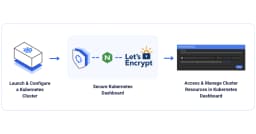 Hướng dẫn triển khai Kubernetes Dashboard: Quản lý hạ tầng Cluster chuyên nghiệp