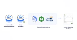 Hướng dẫn tự triển khai Akaunting: Giải pháp quản lý tài chính mã nguồn mở thay thế FreshBooks