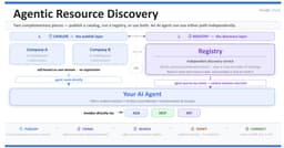 Agentic Resource Discovery: Bước tiến đột phá trong việc chuẩn hóa hệ sinh thái AI Agent