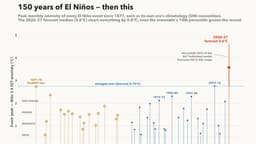 El Niño 2026: Khi các mô hình dự báo vượt ngưỡng kỷ lục và những hệ lụy khó lường