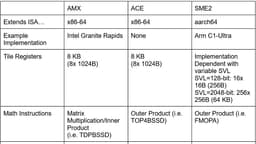 ACE và tương lai của x86: Liệu Intel có thể xoay chuyển cục diện trong cuộc đua tăng tốc ma trận?