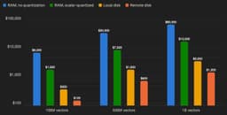 Tối ưu hóa Vector Search: Khi RAM trở nên đắt đỏ và bài toán On-Disk vs. In-Memory ANN
