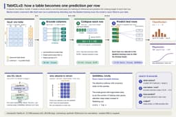 Tabular LLMs: Kỷ nguyên mới của các mô hình nền tảng dự báo dữ liệu bảng