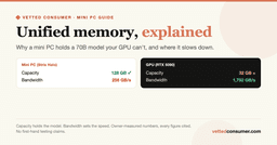 Giải mã Unified Memory: Tại sao Mini PC có thể chạy mô hình 70B trong khi GPU rời lại chào thua?