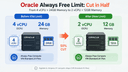Oracle cắt giảm một nửa hạn mức Always Free ARM: Những việc lập trình viên cần làm ngay trước tháng 8/2026