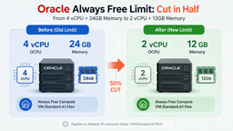 Oracle cắt giảm một nửa hạn mức Always Free ARM: Những việc lập trình viên cần làm ngay trước tháng 8/2026
